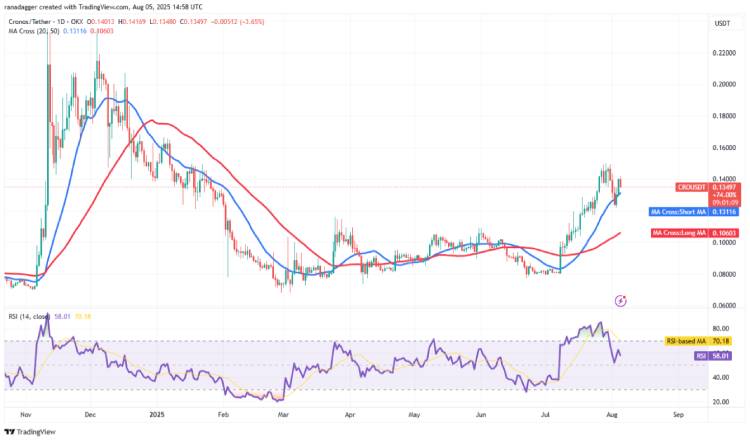 CRO 技术分析