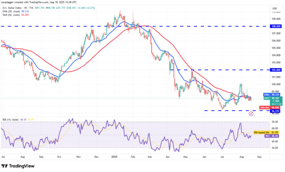 美元指数 (DXY) 技术分析