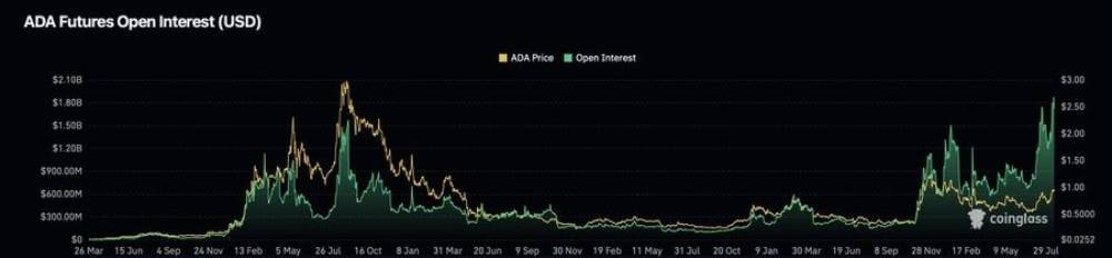 ADA价格分析揭示关键技术水平