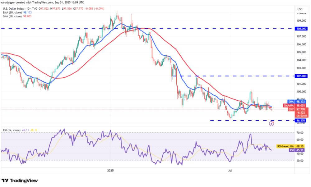 DXY 技术分析