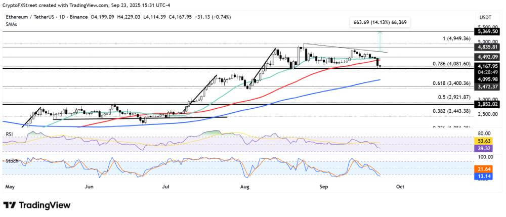 以太坊价格预测:空头在超卖状态下继续测试4100美元支撑位