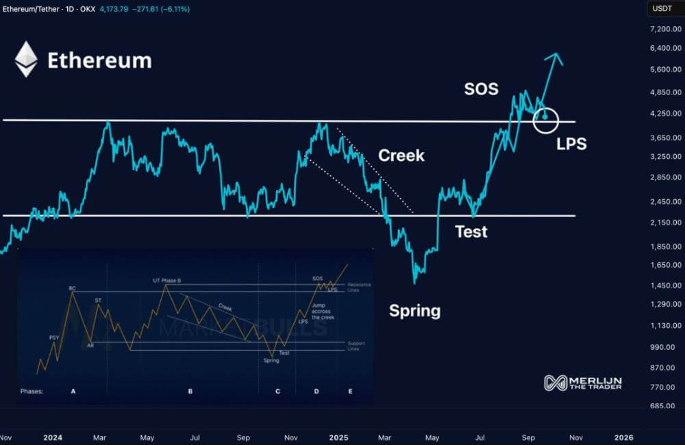 以太坊有望反弹至7000美元