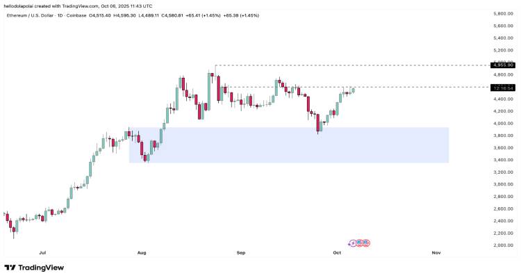 以太坊 (ETH) 瞄准 5000 美元，机构需求激增