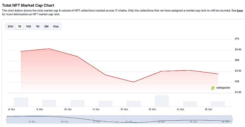顶级NFT系列表现依旧疲软