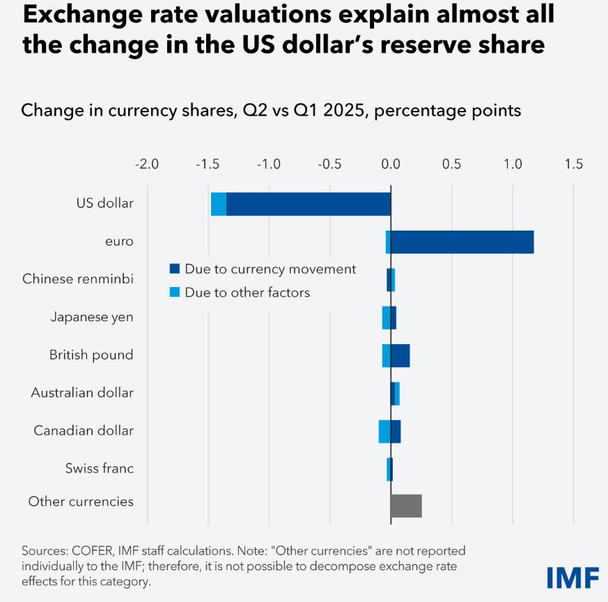 各项指标显示美元主导地位的变化