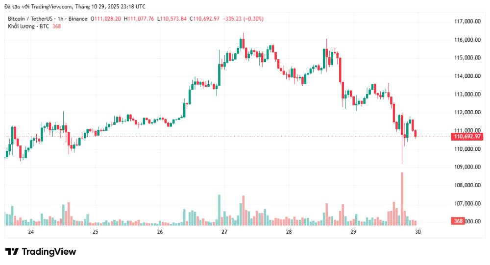 美联储降息靴子落地,比特币短期承压