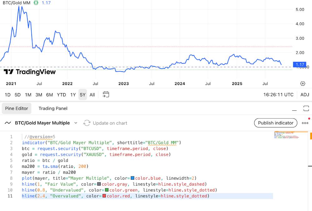 贵金属价格对比特币的影响