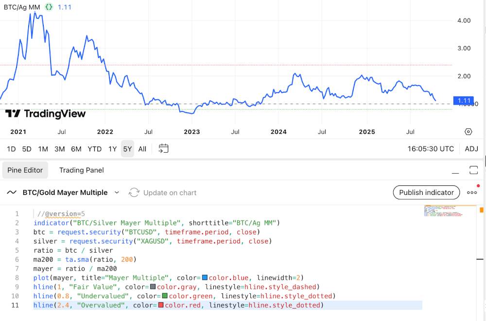 贵金属价格对比特币的影响