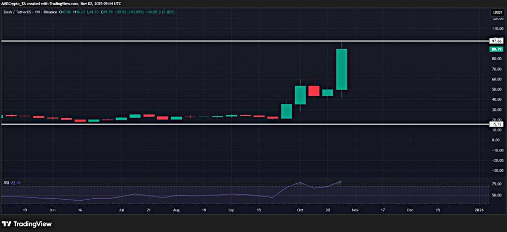 Dash (DASH) – 隐私币突破多年高点