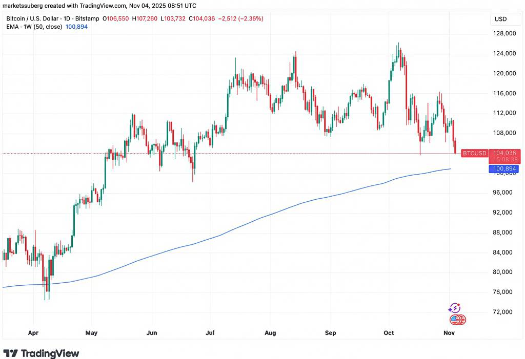 宏观与技术分析:多重看跌信号显现