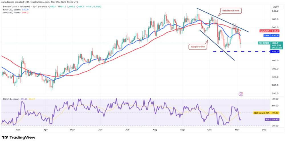 比特币现金 (BCH) 技术分析