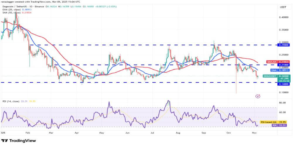 狗狗币 (DOGE) 技术分析