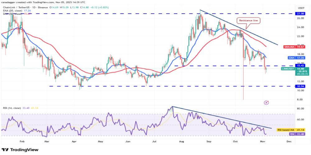 Chainlink (LINK) 技术分析
