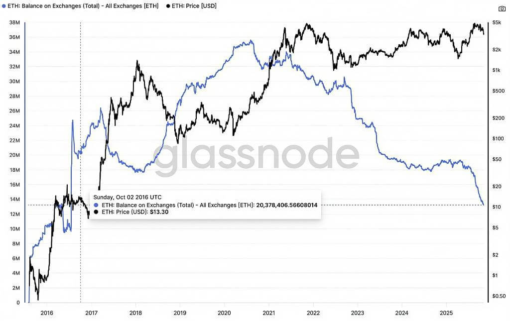 交易所储备枯竭:稀缺性成长期利好