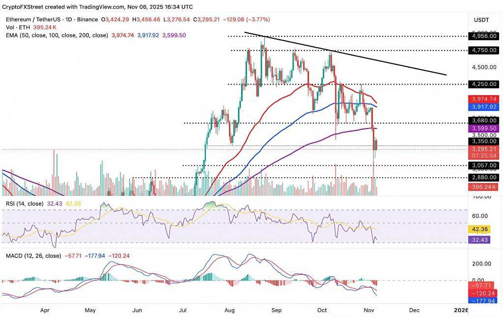 技术分析:情绪疲软,ETH持续承压