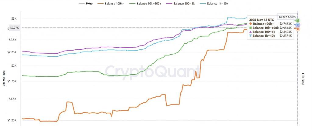 各持有者群体平均成本价图 (ETH)