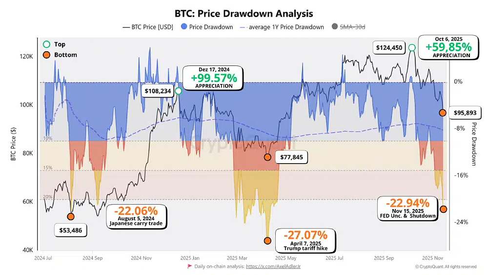 BTC:价格回撤分析表