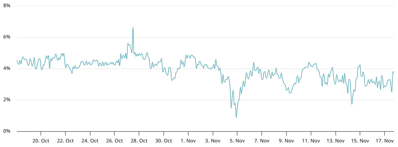 ETH 2个月期货年化溢价图