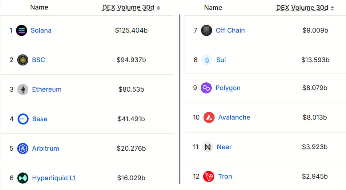 30日DEX交易量区块链排名 (美元)