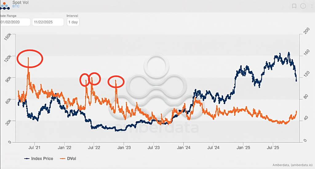 BTC历史波动率显示，在2024年美国比特币ETF获批前夕，波动率曾出现剧烈飙升