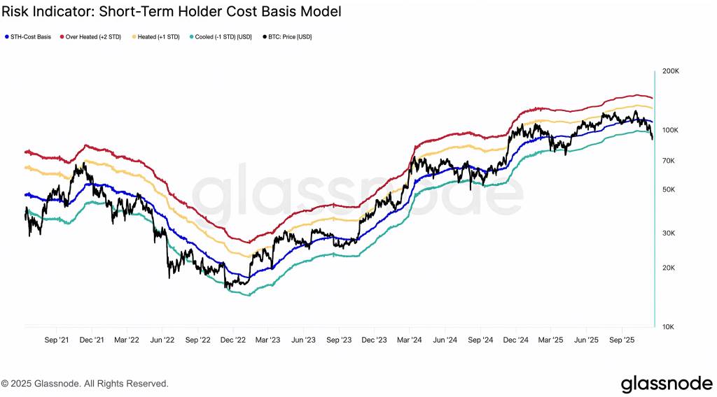 比特币交易价格已跌破短期持有者成本基准及冷却带，表明近期买家在当前的下行行情中正面临困境
