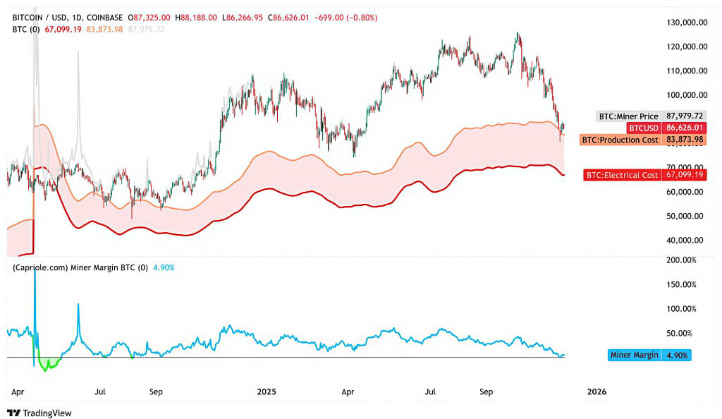 比特币矿工价格、生产成本及电力成本数据图