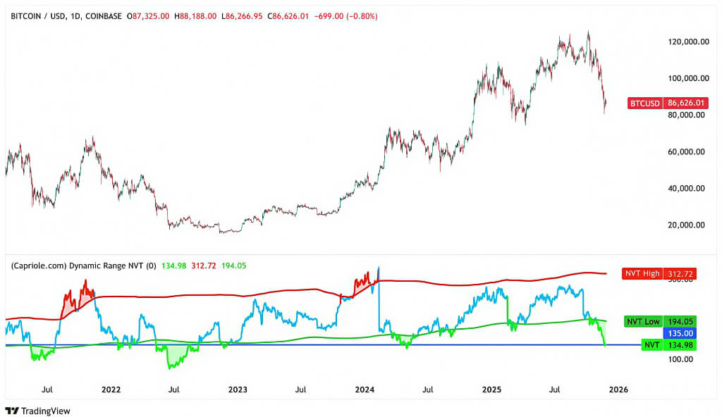 比特币价格与动态范围 NVT 分析图