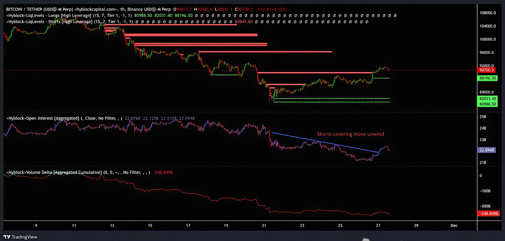 比特币价格、持仓量及累积成交量差图表