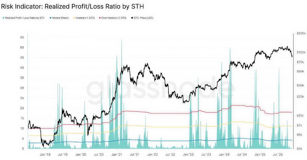 短期持有者 (STH) 盈亏比