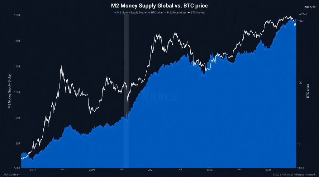 全球M2供应量与BTC价格