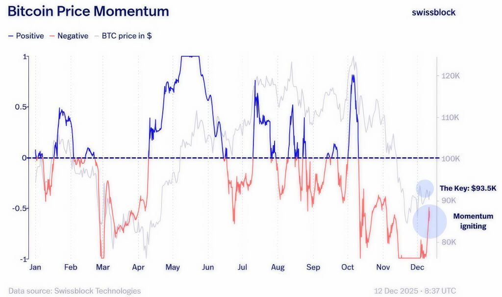 比特币价格动能