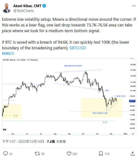 分析师 Aksel Kibar 指出