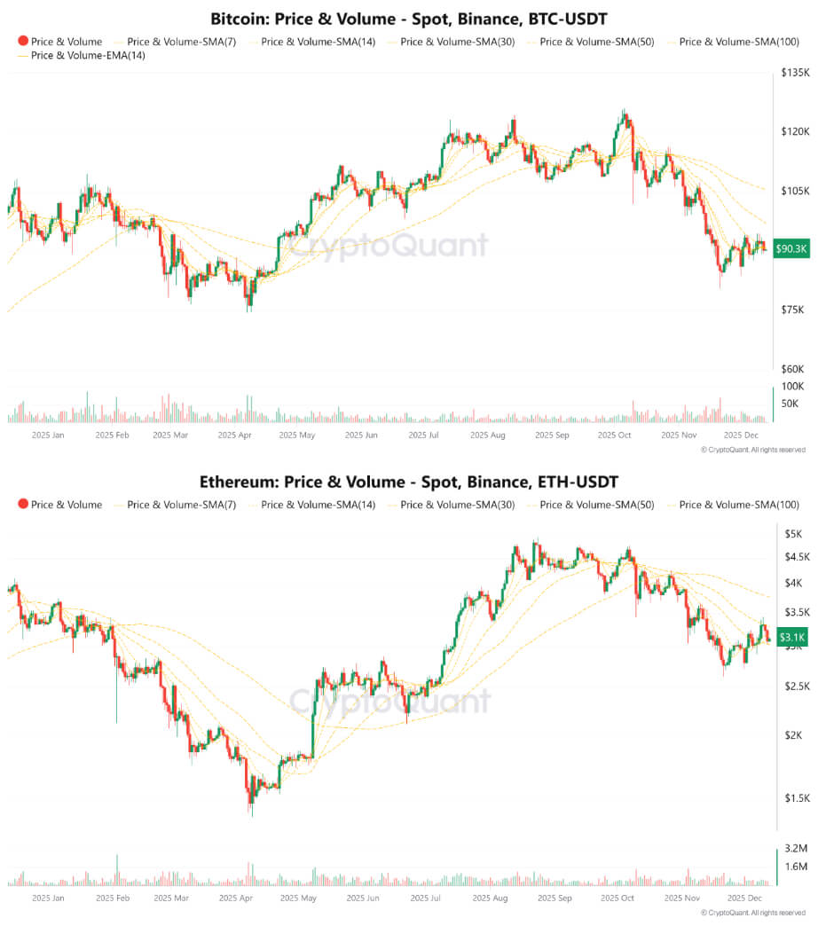 SMA线的 BTC/USDT 和 ETH/USDT 图表