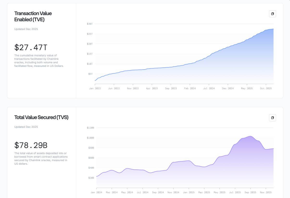 Chainlink 统计数据