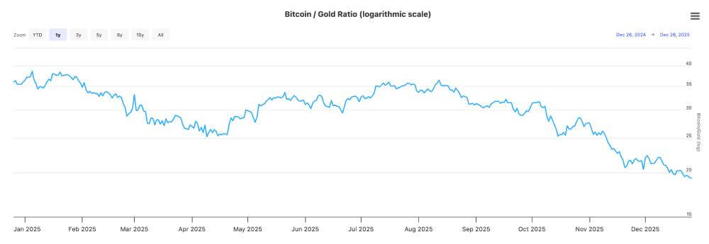 比特币与黄金彻底脱钩，BTC还要等金价信号吗？