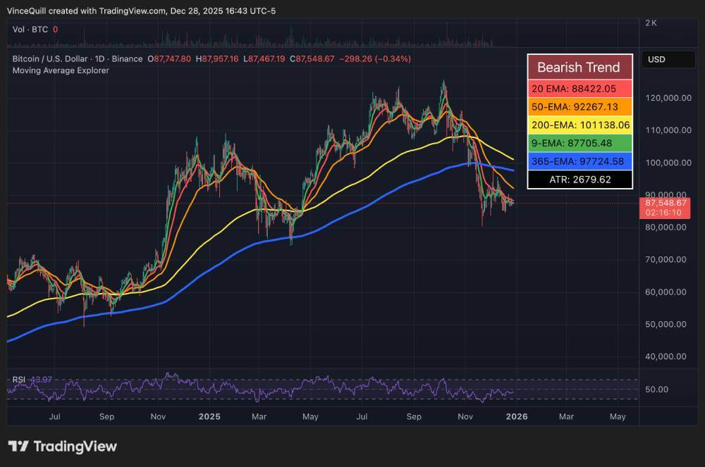 年线只差6.24%收红，美联储不降息BTC会崩到哪？