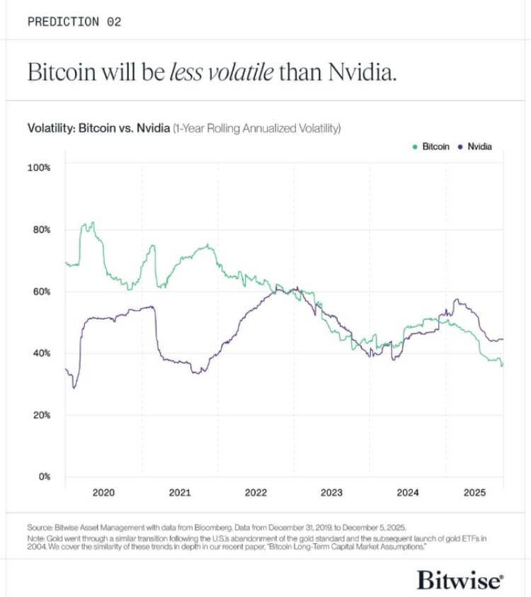 BTC波动率低于英伟达，现在能当价值储备买吗？