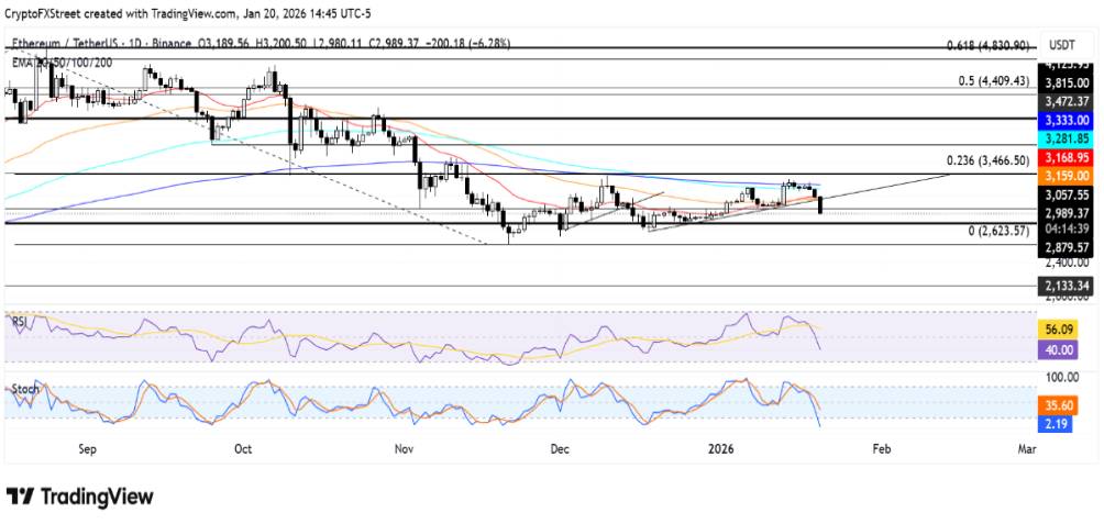 【以太坊价格预测】：跌破三角区，$2,880是最后的生死线？
