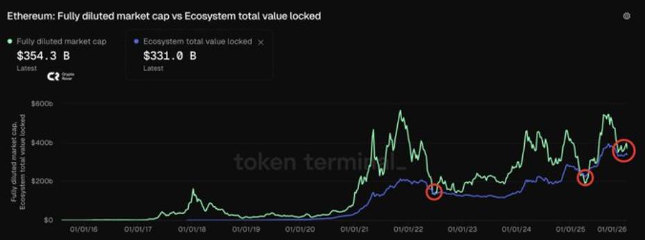 TVL总锁仓价值稳定3310亿美元