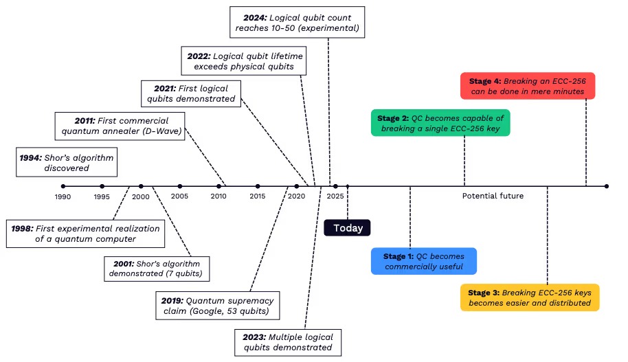 量子运算对比特币来说是一个长期风险，量子威胁时间轴