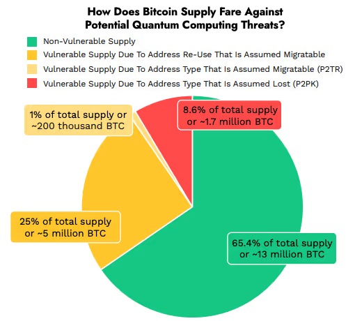 量子运算对比特币来说是一个长期风险，而不是迫在眉睫的威胁