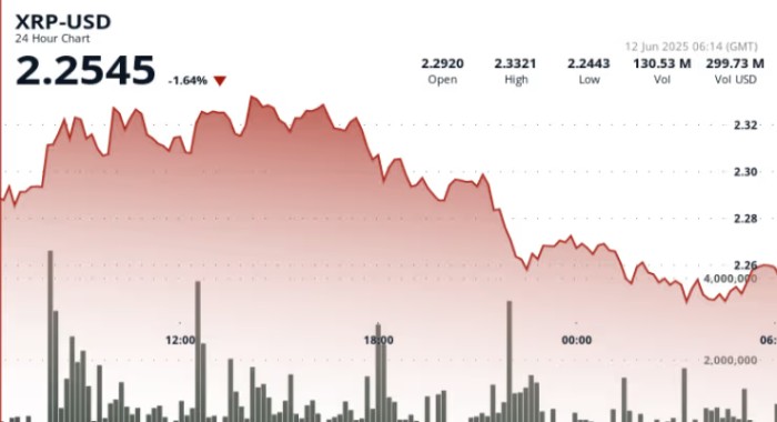 XRP市场情绪与技术分析：2XRP下跌4%，XRP三度突破2.33美元阻力位失败