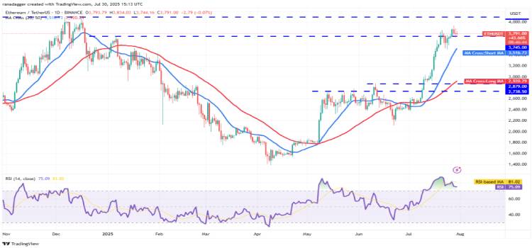 ETH 技术分析