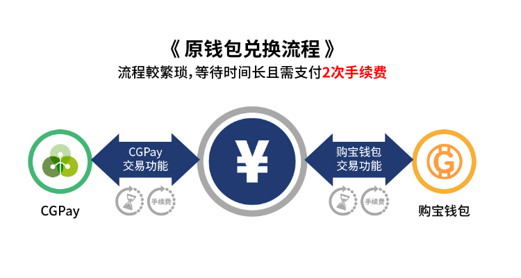 过去的兑换难题（传统流程）