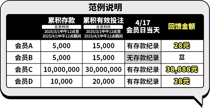 Esball+每月17号会员日现金大回馈范例说明
