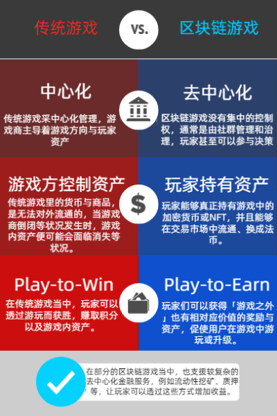 「区块链游戏」是生活中不可或缺的一部分,如果能够「边玩边赚」,想必是更加吸引人 「区块链游戏」是生活中不可或缺的一部分,如果能够「边玩边赚」,想必是更加吸引人