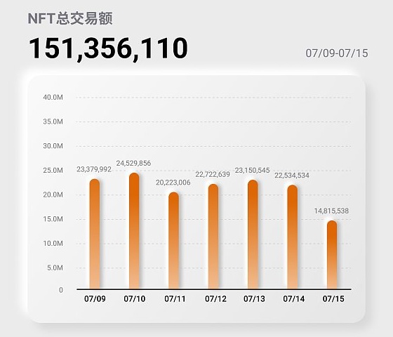 NFT行业周报20230709至0715，NFT总交易额151,356,110美元