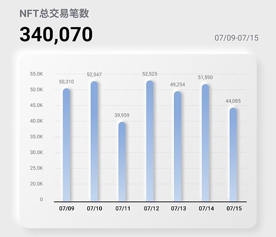 NFT行业周报20230709至0715，NFT总交易笔数340,070