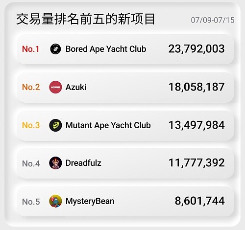 NFT行业周报图览-交易量排名前五的新项目：Bored Ape Yacht Club、Azuki、Mutant Ape Yacht Club、Dreadfulz、MysteryBean