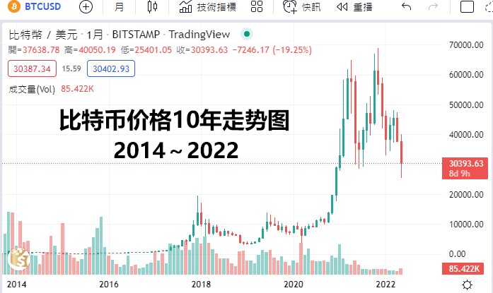 比特币历史价格走势一览，历年高点和低点